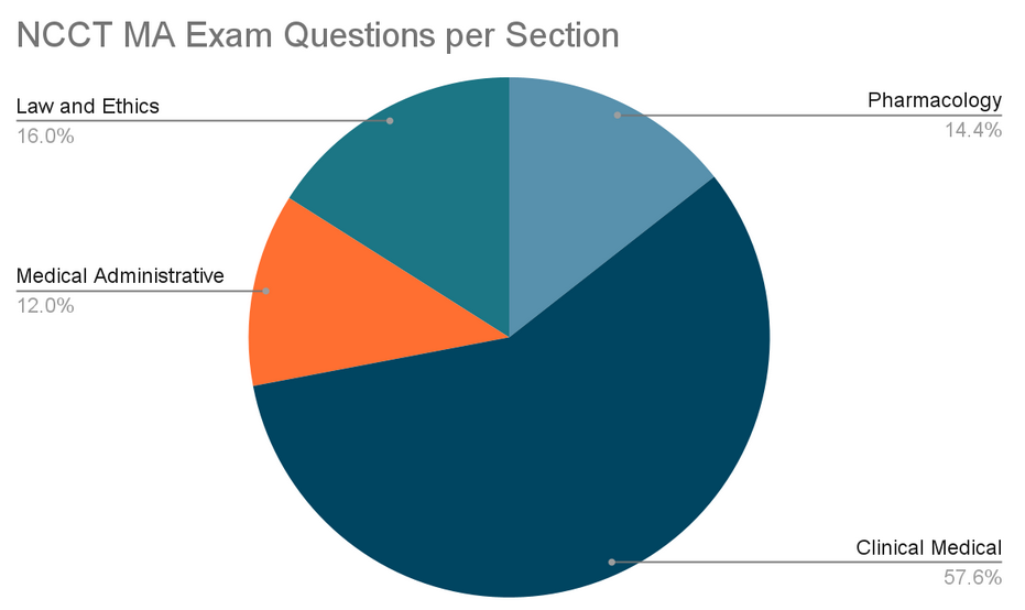 A pie chart representing the different segments of the exam, based on the bulleted list.
