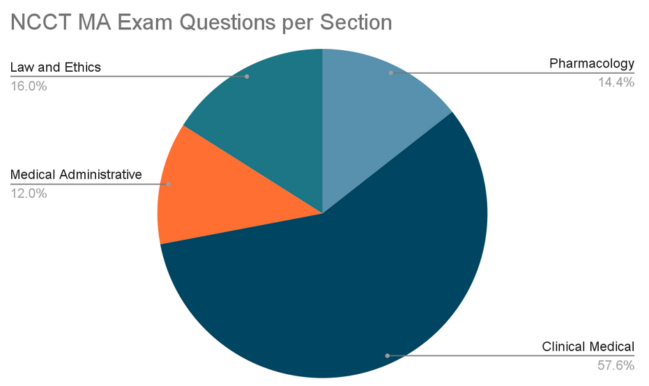 how-to-pass-the-ncct-medical-assistant-exam-bamasf