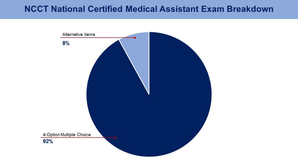 A pie graph represents 90% 4 option multiple choice, and 10% alternative